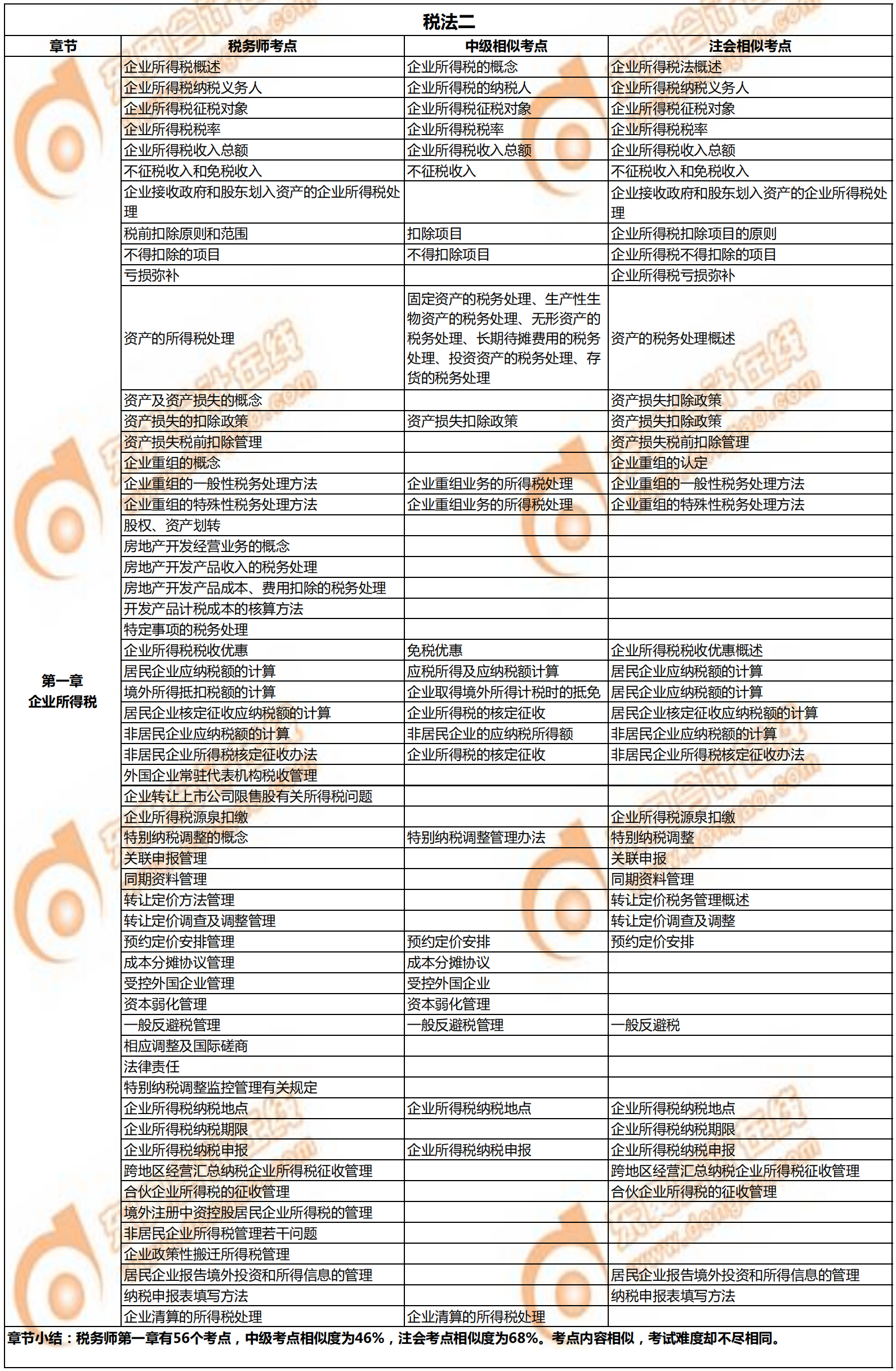 稅務師《稅法二》與注會、中級的相似考點對比1