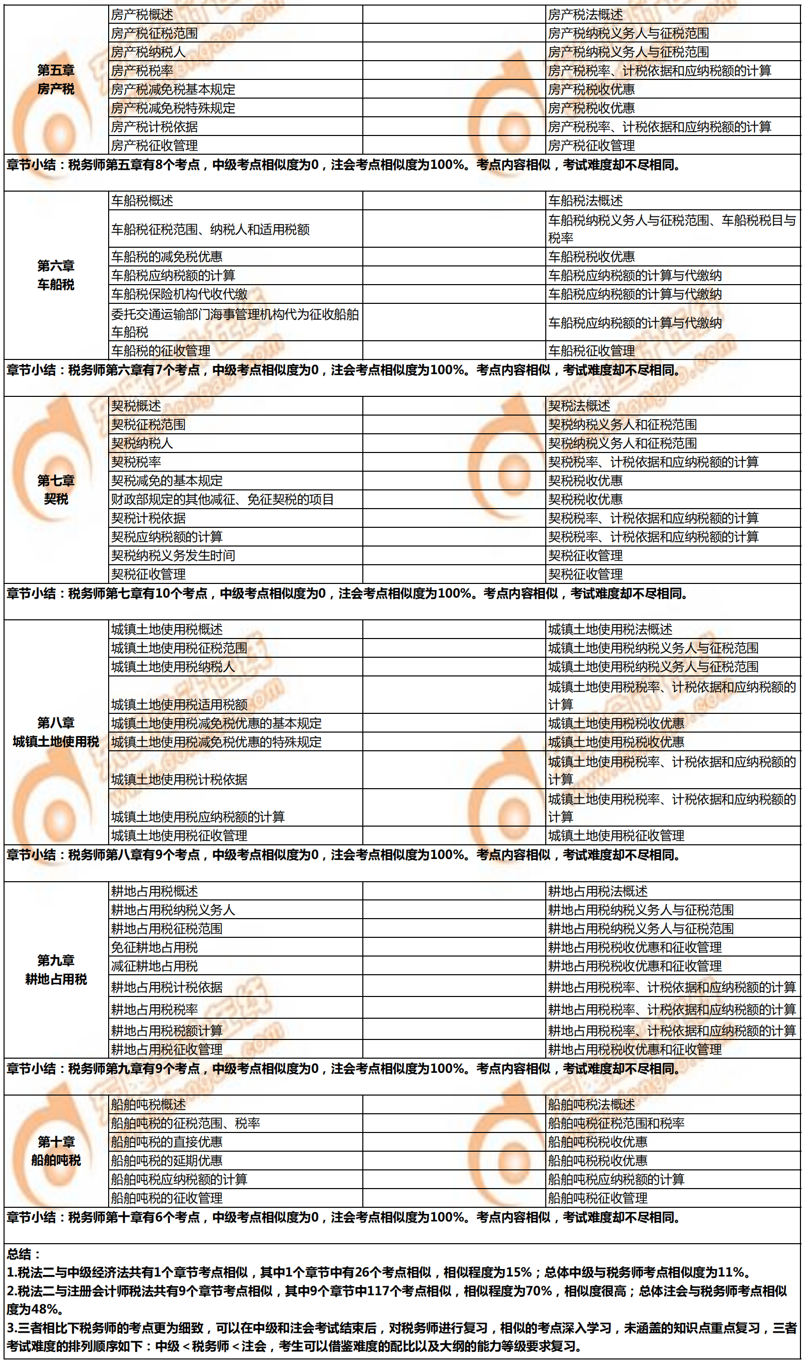 稅務師《稅法二》與注會、中級的相似考點對比3