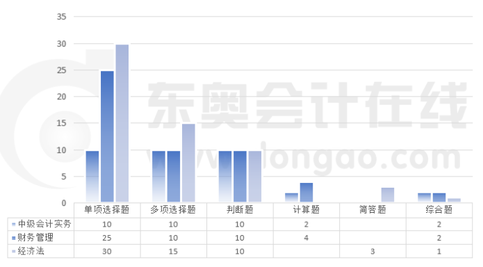 中級會(huì)計(jì)考試題型題量