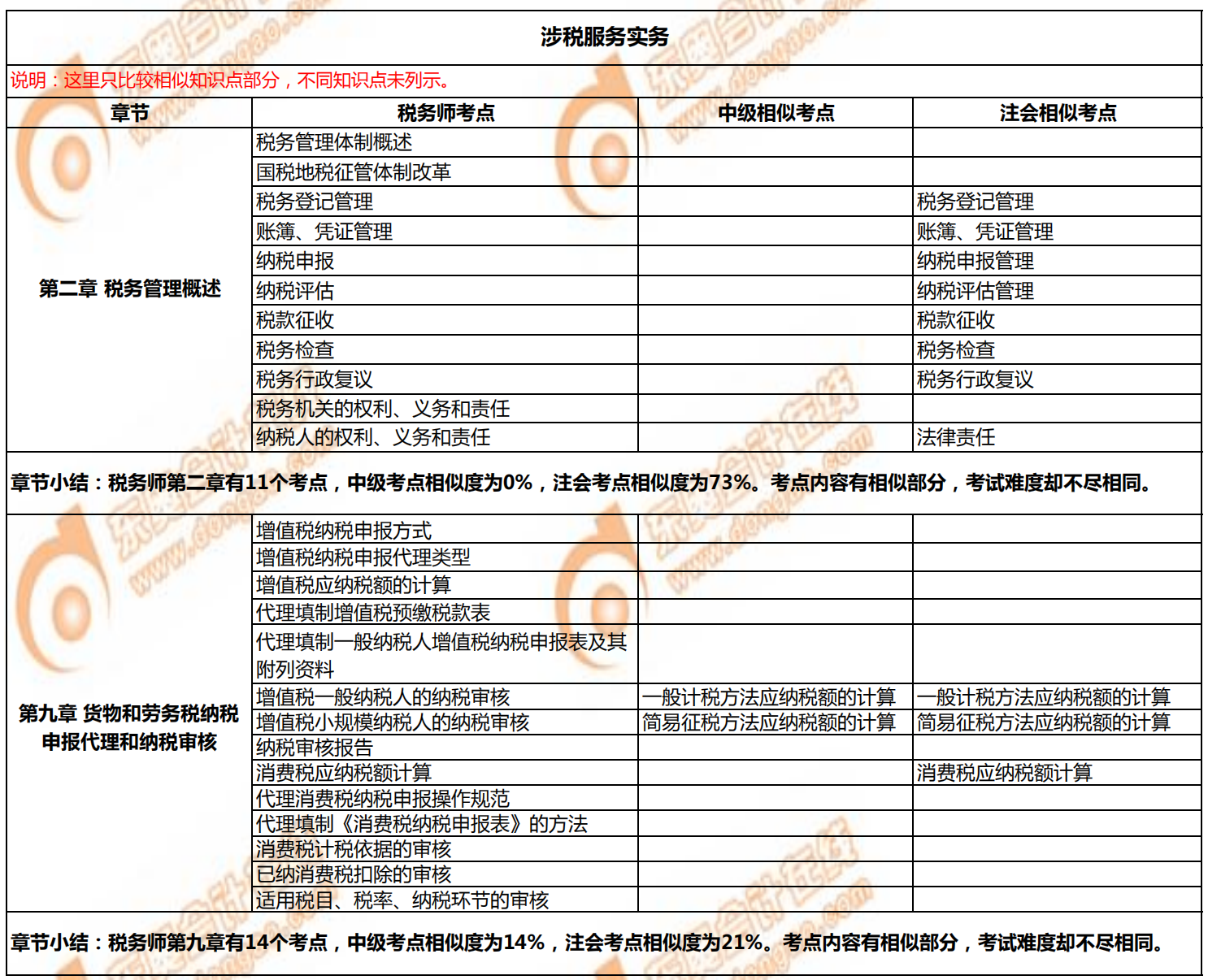 稅務(wù)師《涉稅服務(wù)實(shí)務(wù)》與注會、中級的相似考點(diǎn)對比1