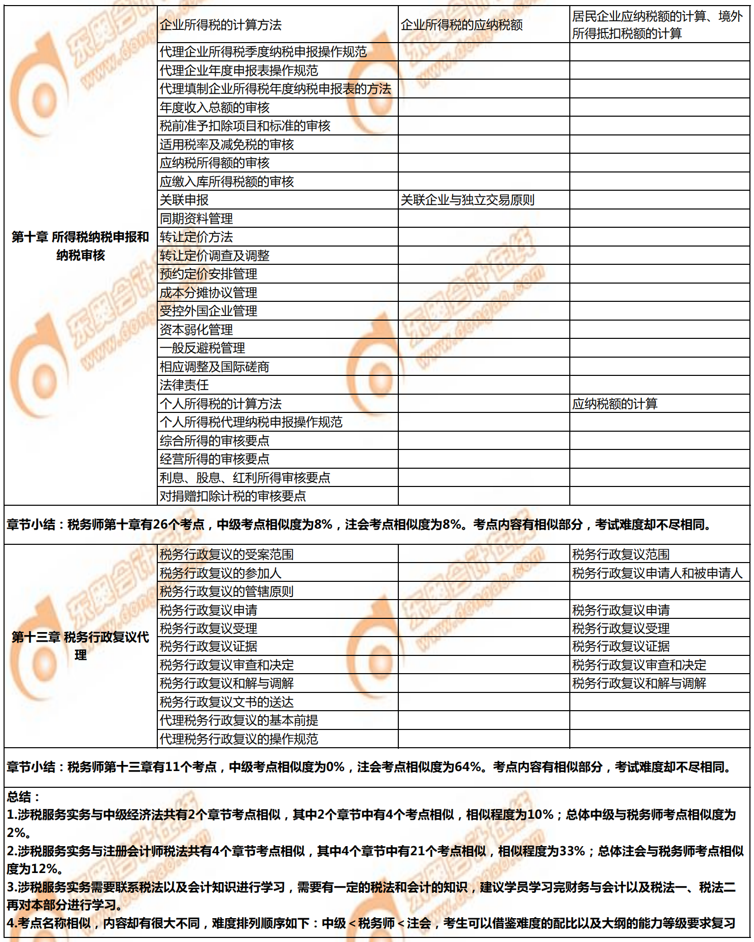 稅務(wù)師《涉稅服務(wù)實(shí)務(wù)》與注會、中級的相似考點(diǎn)對比2