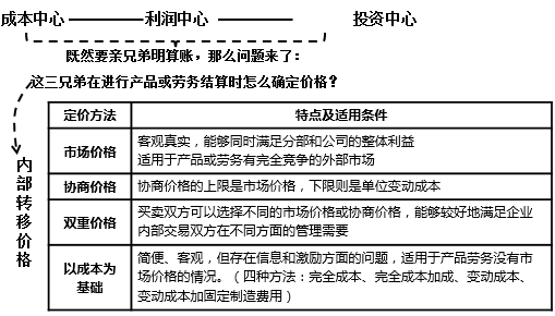 內(nèi)部轉(zhuǎn)移價(jià)格