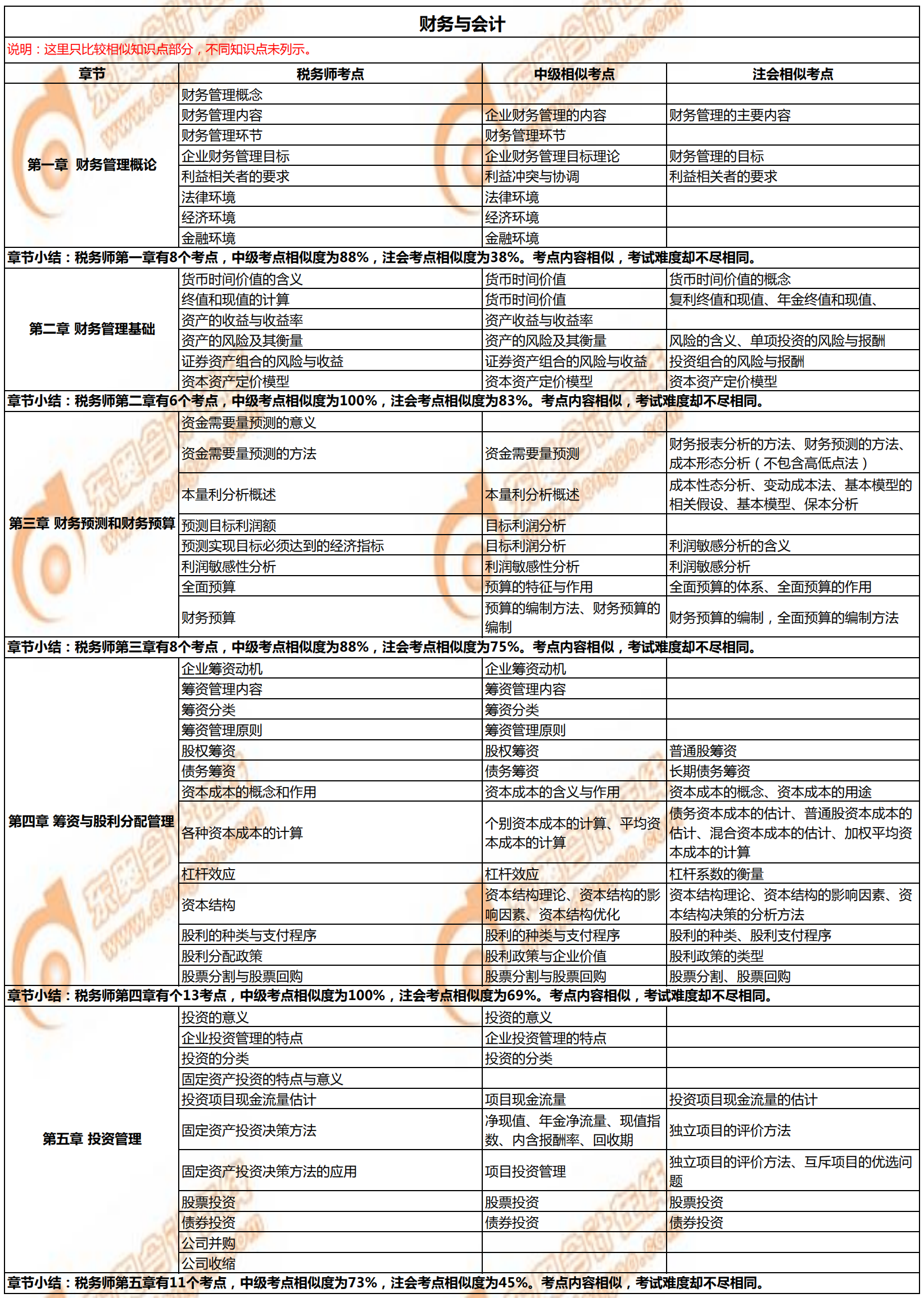 稅務(wù)師《財(cái)務(wù)與會(huì)計(jì)》與注會(huì)、中級(jí)會(huì)計(jì)相似考點(diǎn)對(duì)比1