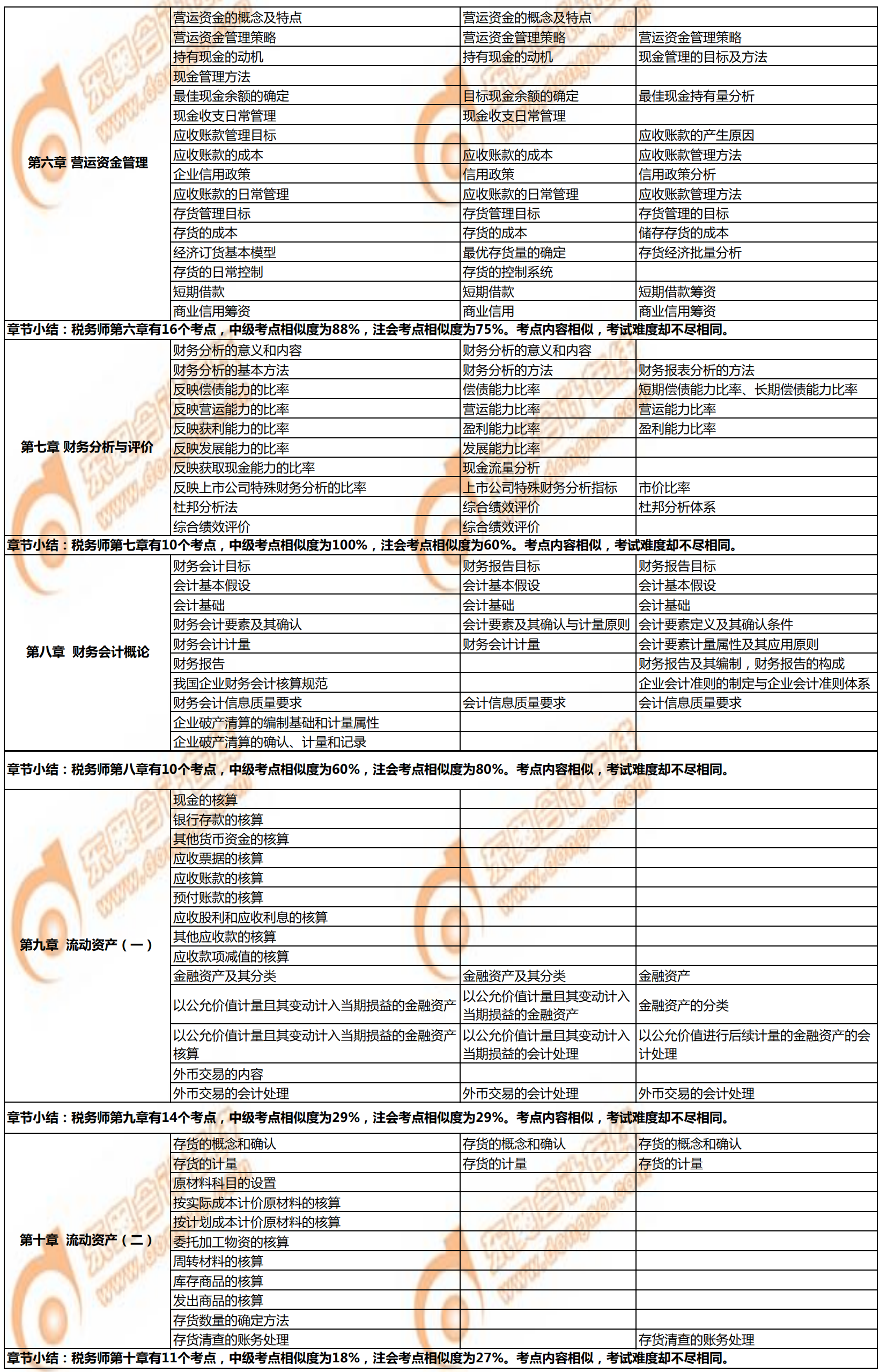 稅務(wù)師《財(cái)務(wù)與會(huì)計(jì)》與注會(huì)、中級(jí)會(huì)計(jì)相似考點(diǎn)對(duì)比2
