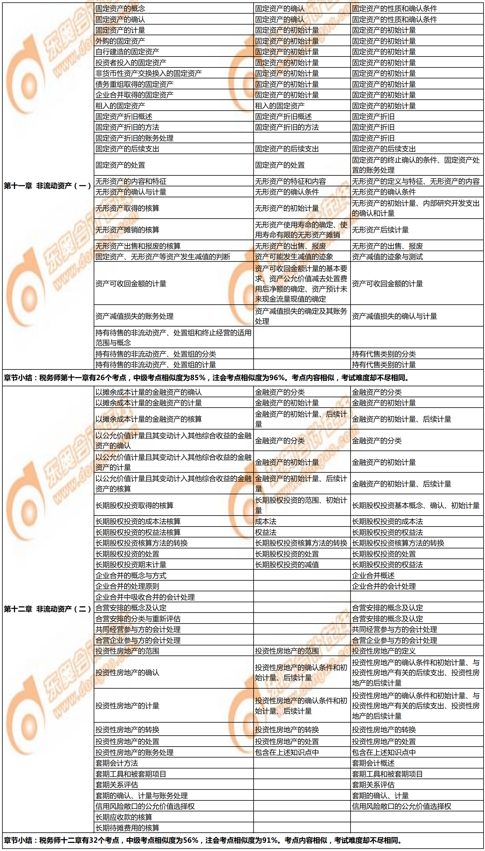 稅務(wù)師《財(cái)務(wù)與會(huì)計(jì)》與注會(huì)、中級(jí)會(huì)計(jì)相似考點(diǎn)對(duì)比3