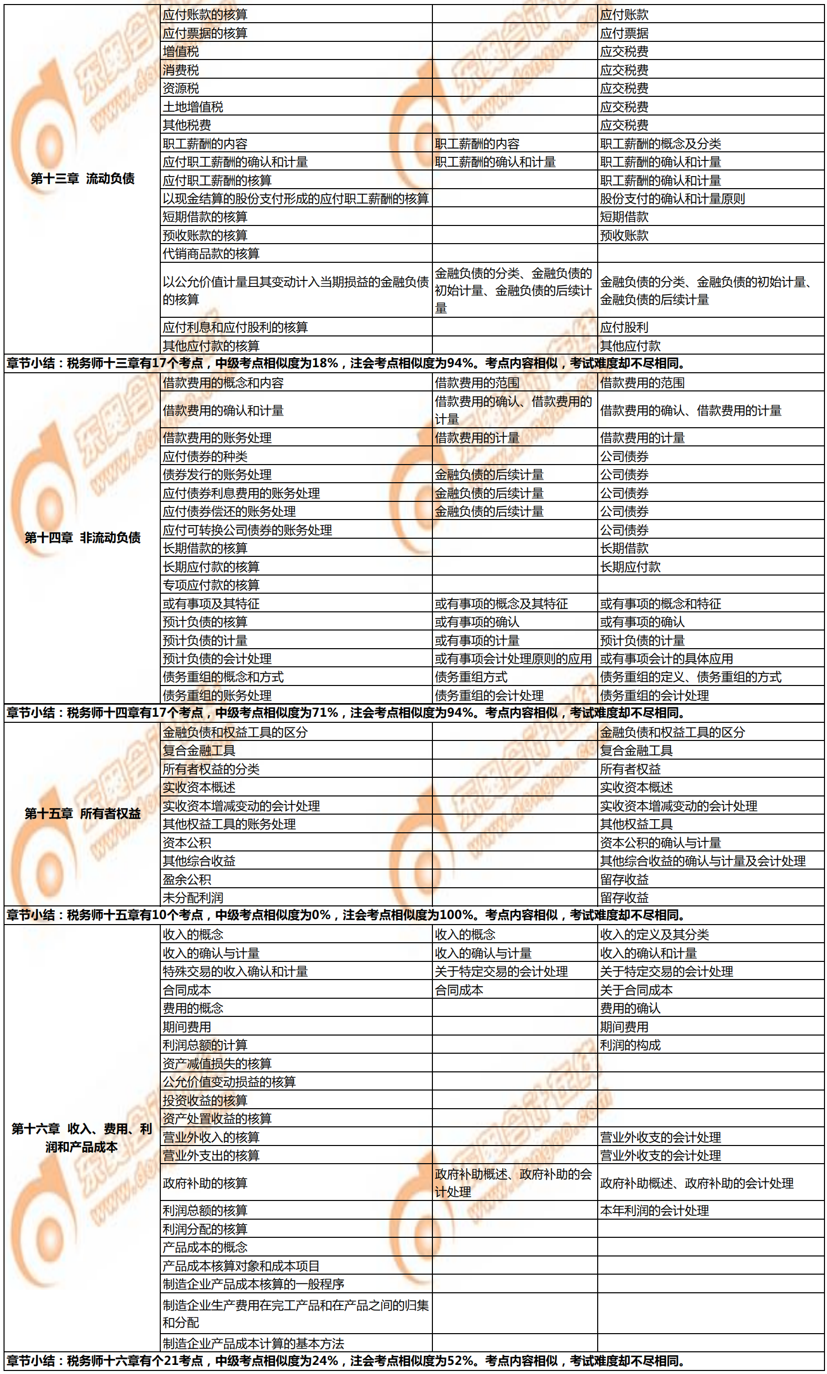 稅務(wù)師《財(cái)務(wù)與會(huì)計(jì)》與注會(huì)、中級(jí)會(huì)計(jì)相似考點(diǎn)對(duì)比4