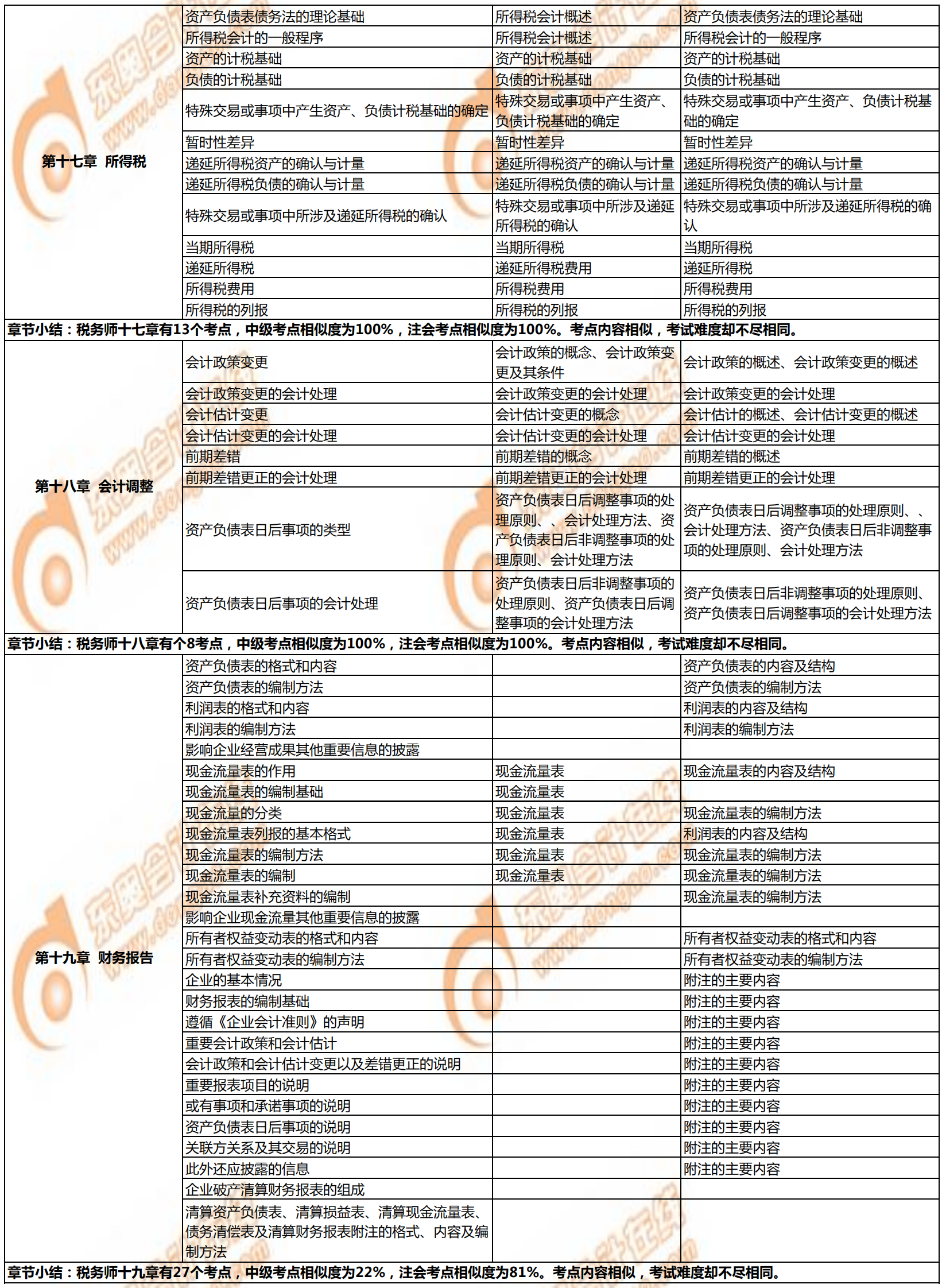 稅務(wù)師《財(cái)務(wù)與會(huì)計(jì)》與注會(huì)、中級(jí)會(huì)計(jì)相似考點(diǎn)對(duì)比5