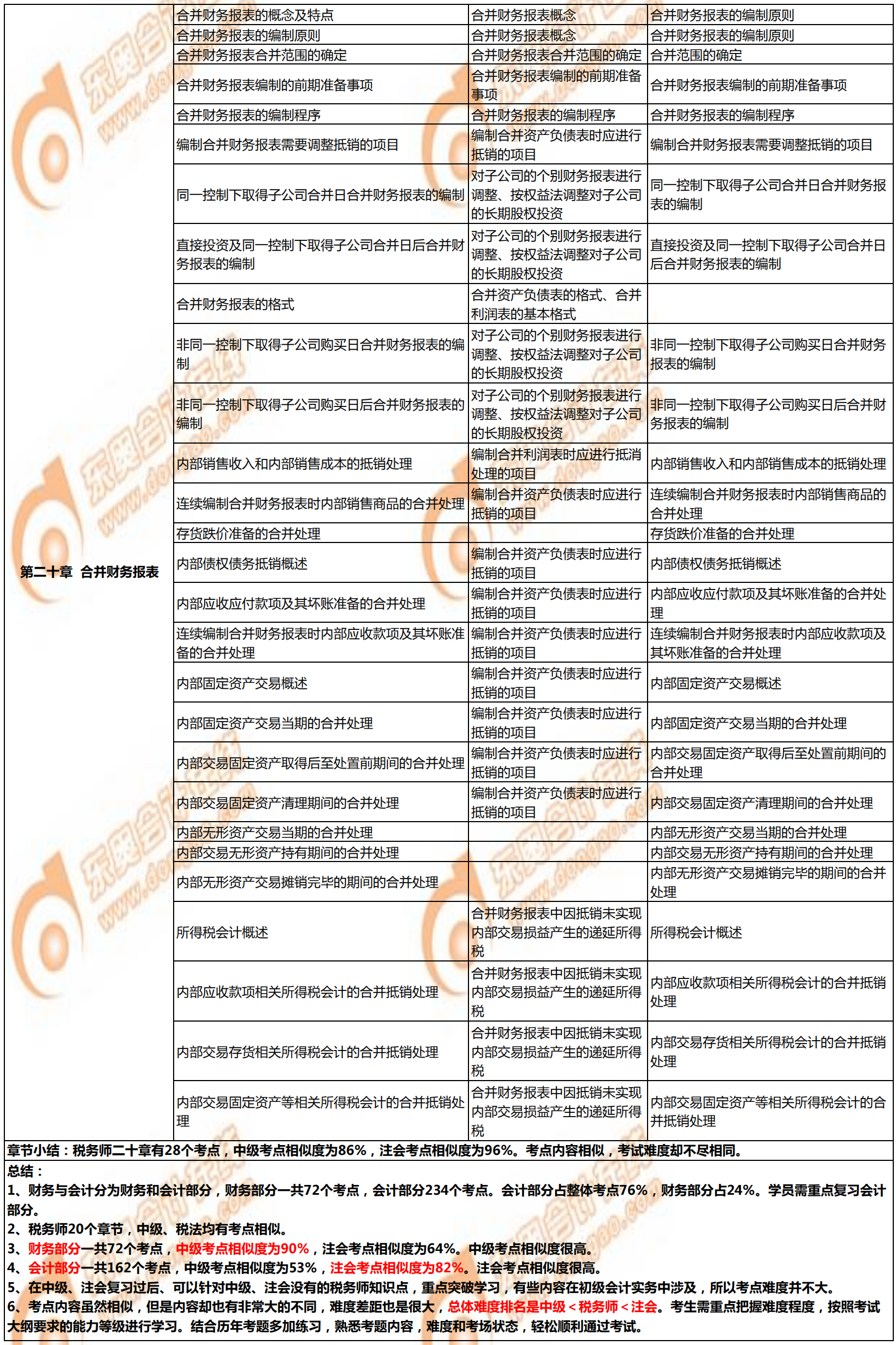 稅務(wù)師《財(cái)務(wù)與會(huì)計(jì)》與注會(huì)、中級(jí)會(huì)計(jì)相似考點(diǎn)對(duì)比6