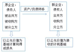 企業(yè)重組的一般性稅務處理