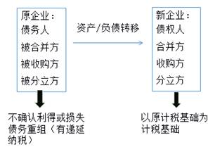 企業(yè)重組的特殊性稅務處理