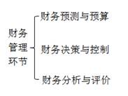 財務(wù)管理環(huán)節(jié)