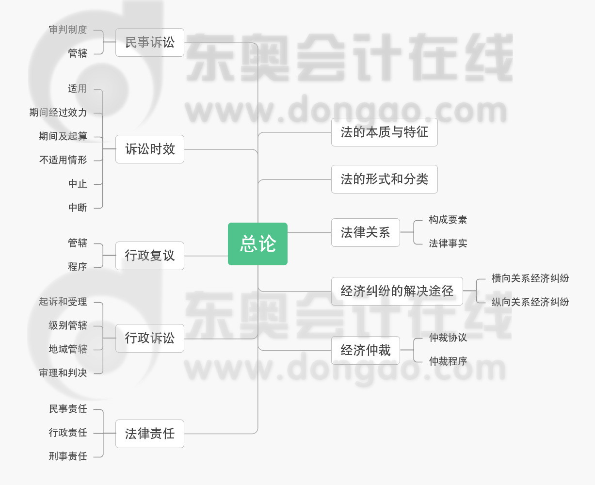 初級會計《經(jīng)濟(jì)法基礎(chǔ)》第一章思維導(dǎo)圖