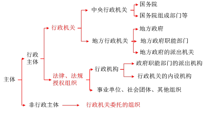 行政機關(guān)及其工作人員