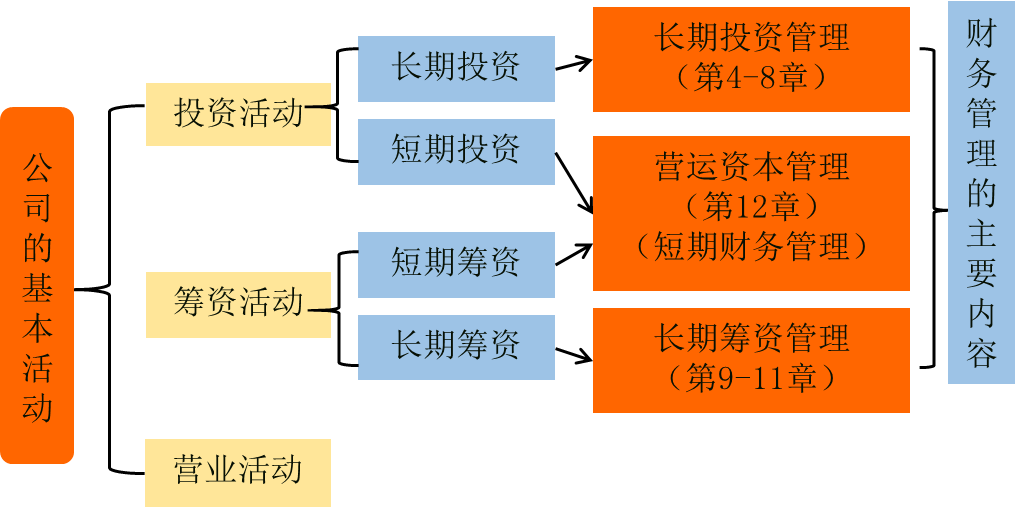 公司基本活動(dòng)