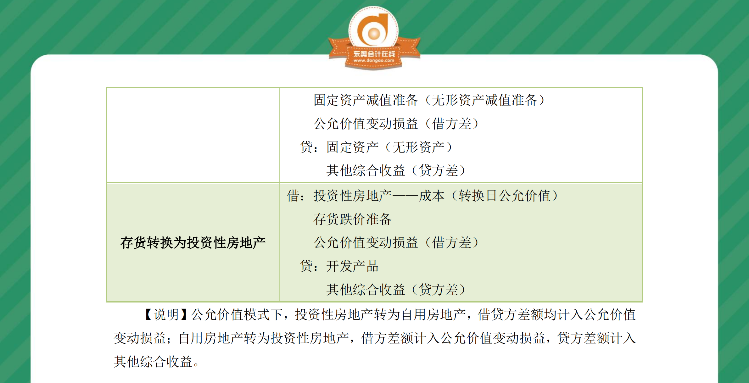 中級會計(jì)實(shí)務(wù)第四章分錄