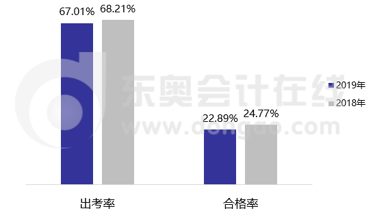 初級會計職稱考試數(shù)據(jù)
