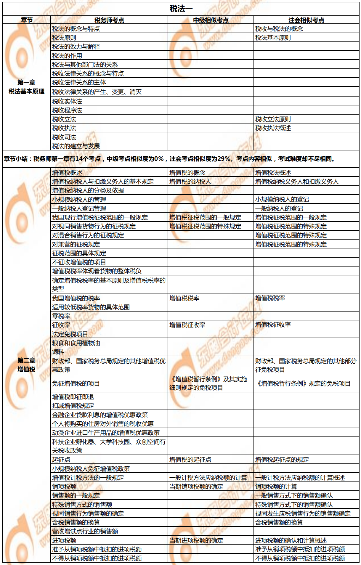 稅務(wù)師《稅法一》與注會、中級的相似考點對比1