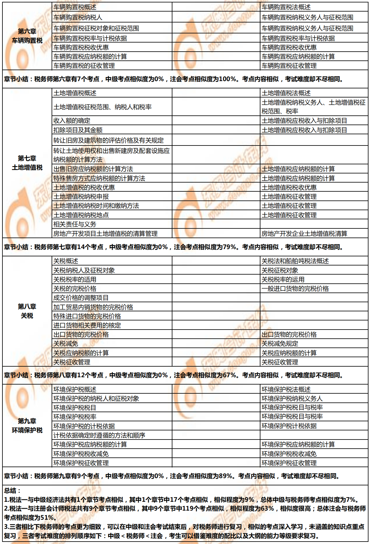 稅務(wù)師《稅法一》與注會、中級的相似考點對比4