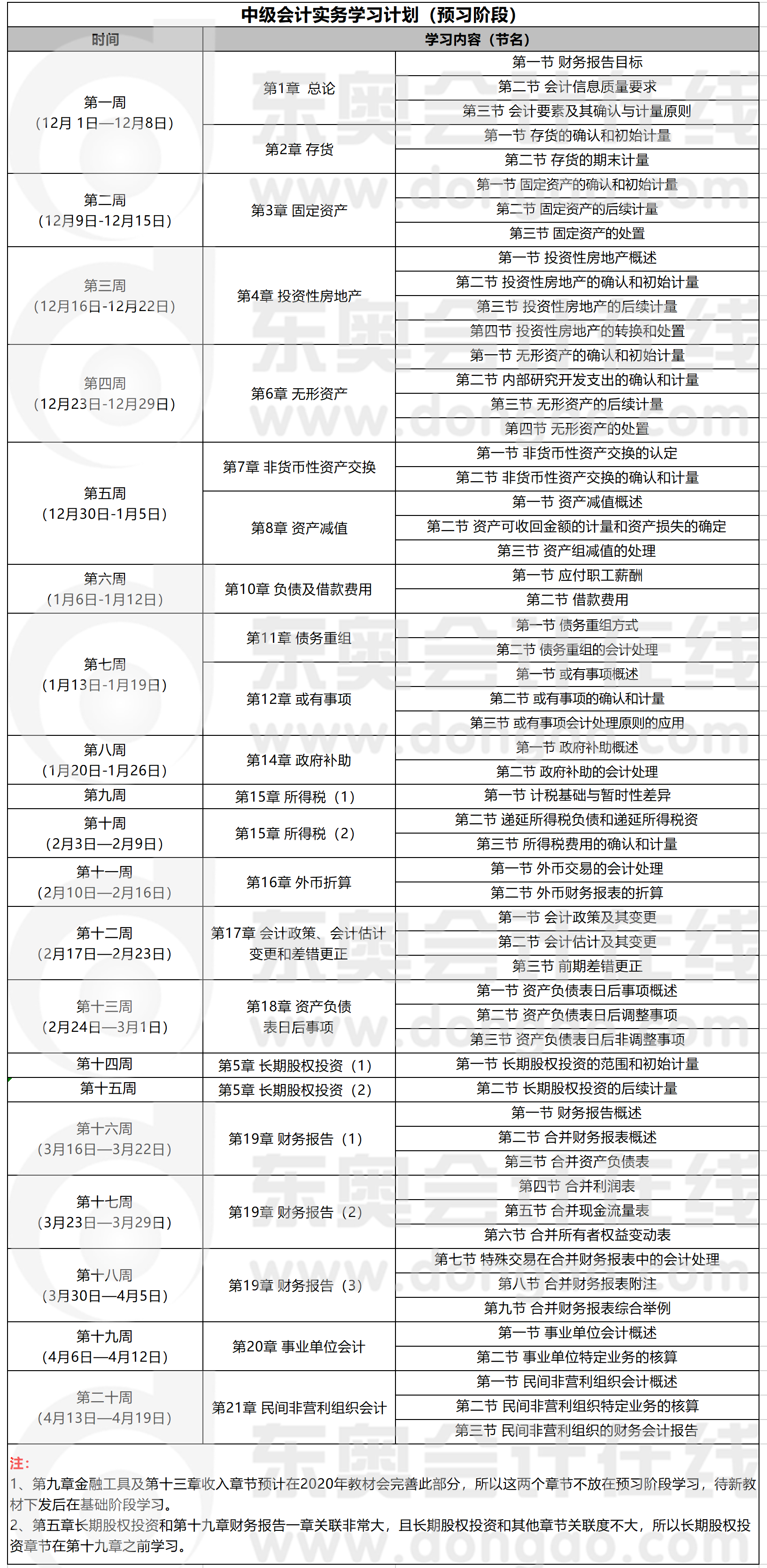 中級會計實務(wù)預(yù)習(xí)階段學(xué)習(xí)計劃