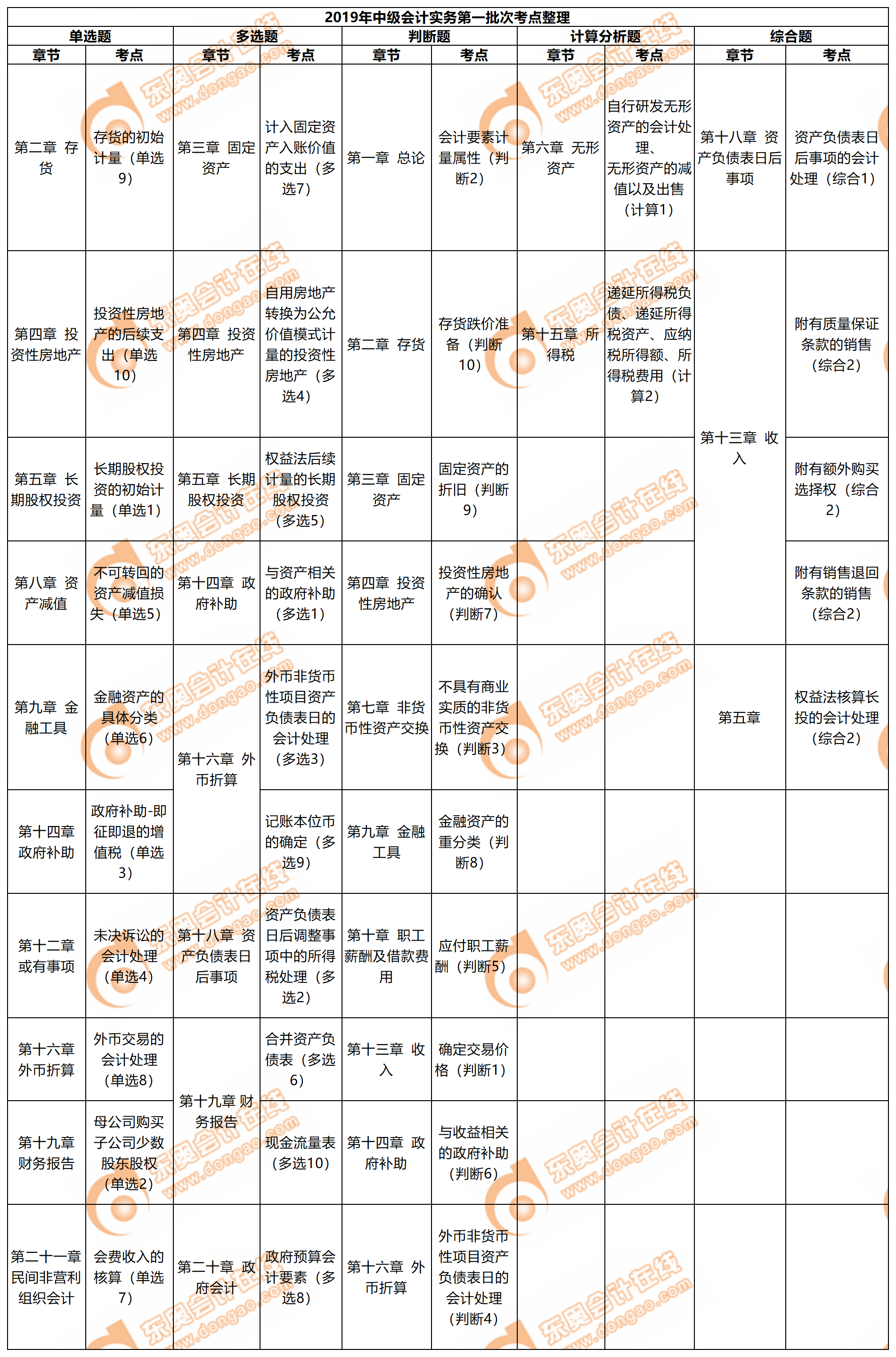 2019年《中級會計實務》考試第一批次考點整理