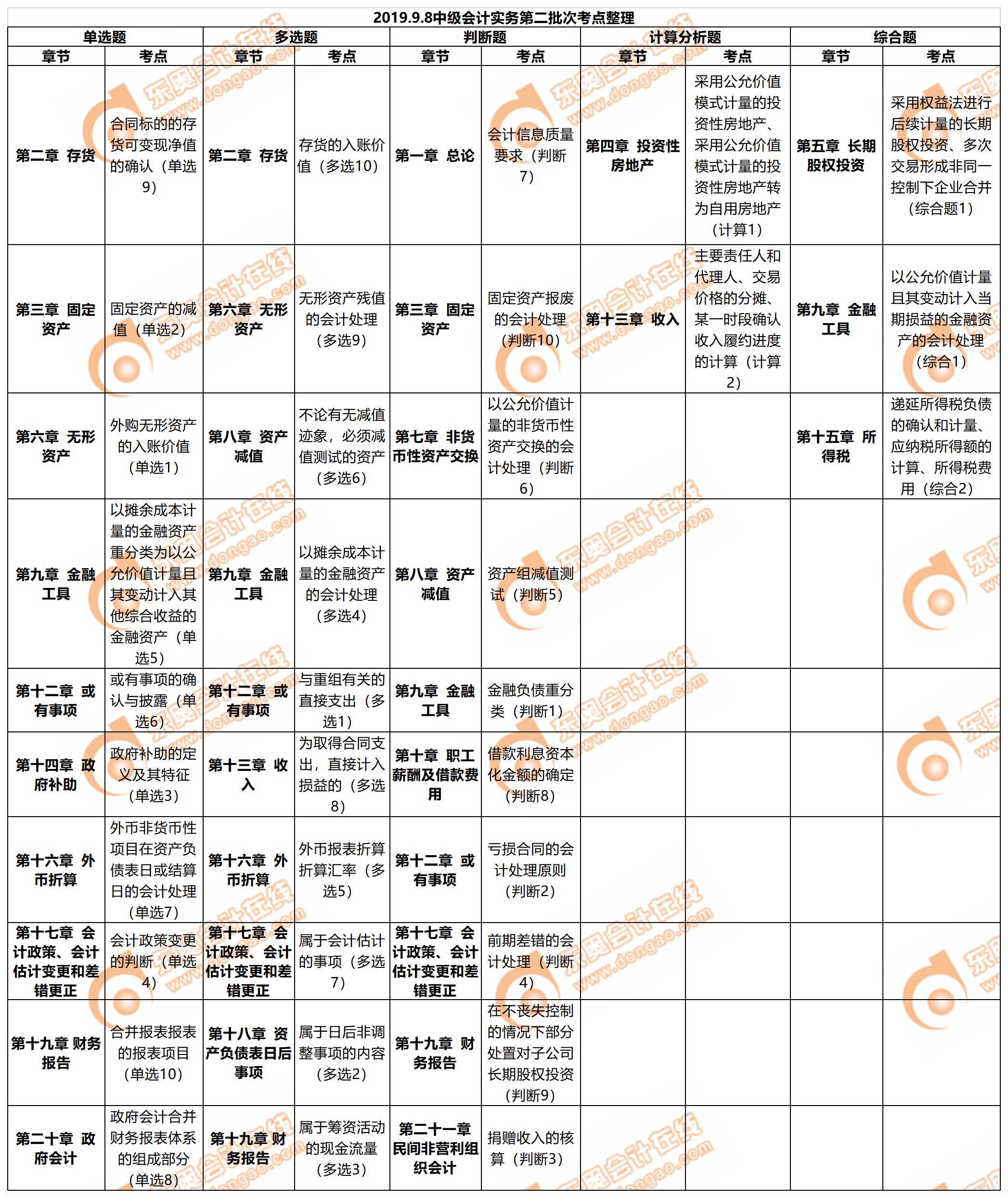 中級(jí)會(huì)計(jì)實(shí)務(wù)第二批次考點(diǎn)整理