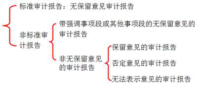審計(jì)報告意見類型