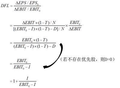 財(cái)務(wù)杠桿系數(shù)簡化公式的推導(dǎo)