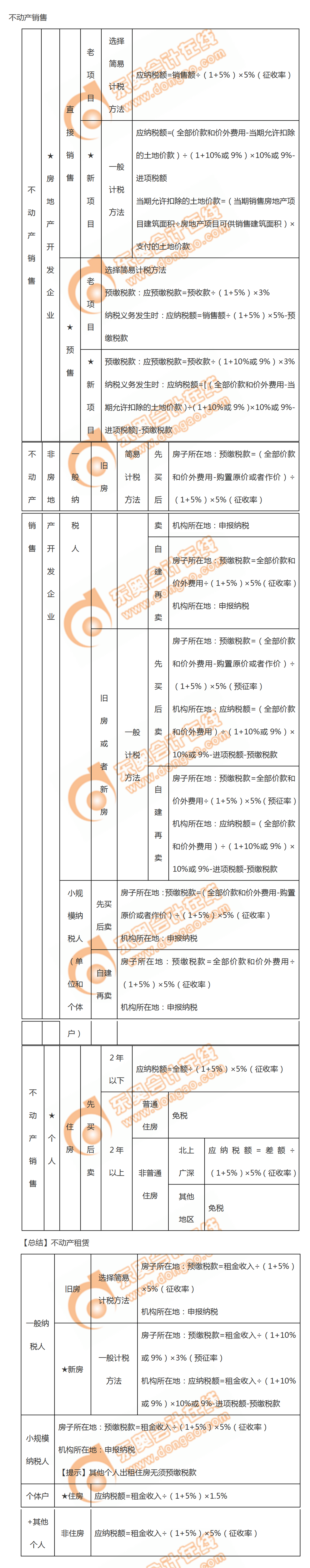 增值稅不動產(chǎn)銷售、租賃