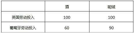 比較優(yōu)勢(shì)理論