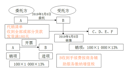 不屬于在境內(nèi)提供銷(xiāo)售服務(wù)或無(wú)形資產(chǎn)1