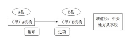 不屬于在境內(nèi)提供銷(xiāo)售服務(wù)或無(wú)形資產(chǎn)2