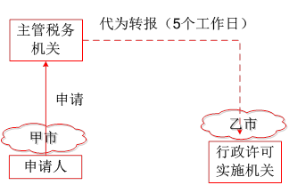 稅務(wù)行政許可實(shí)施程序