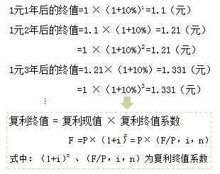 復(fù)利終值計(jì)算