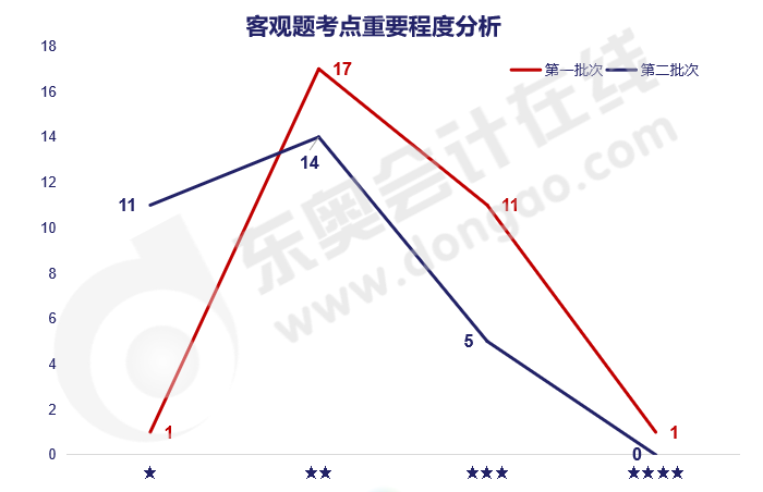 實務(wù)客觀題考點重要程度