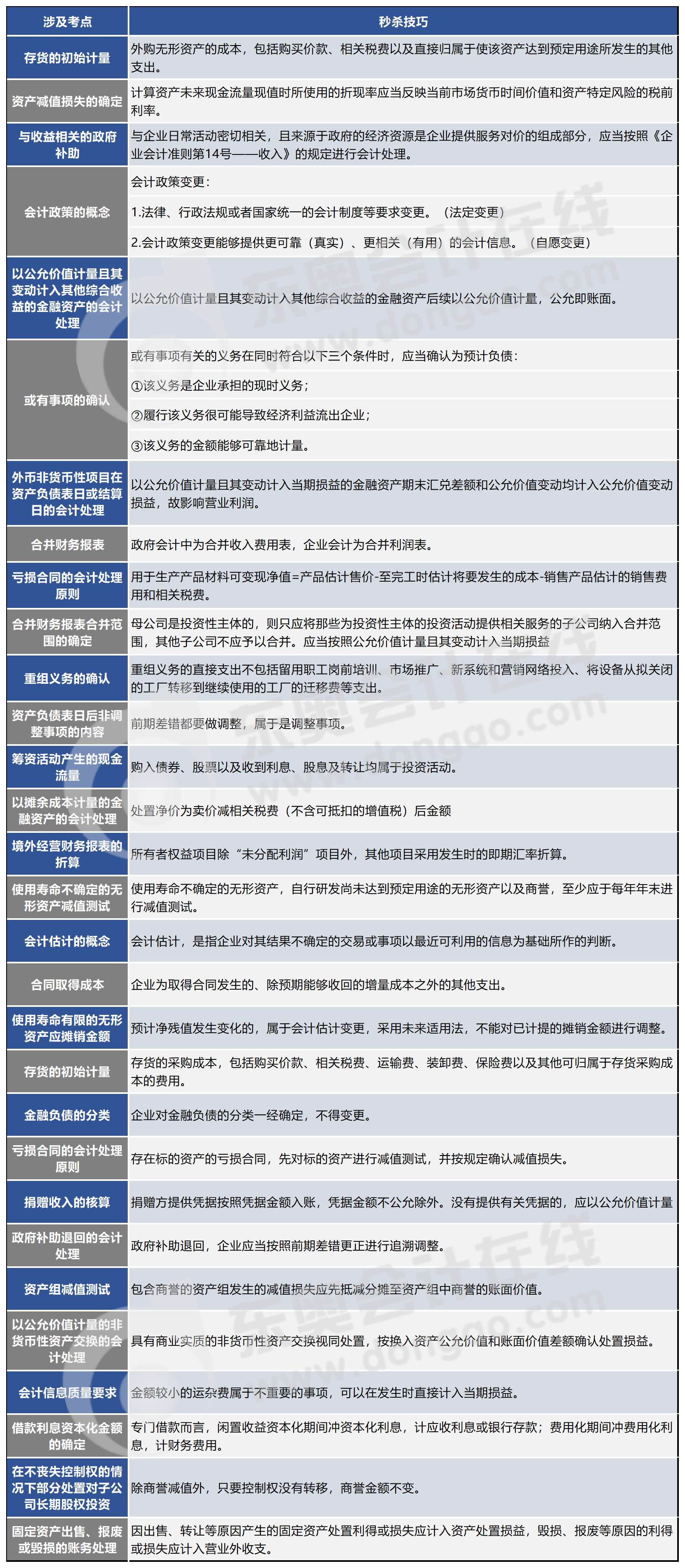 第二批次涉及考點及秒殺技巧