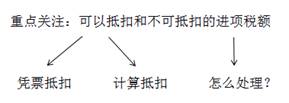 進項稅額