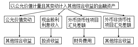 cpa會計