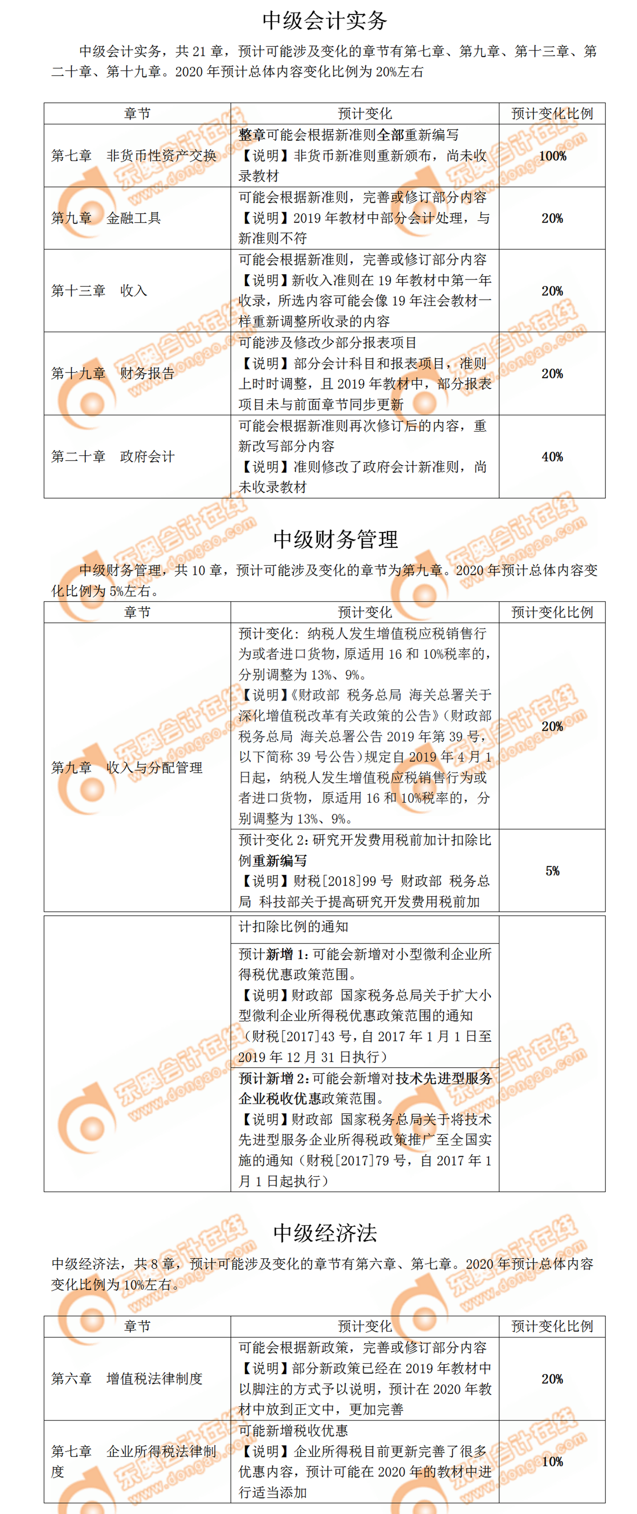 2020年中級(jí)會(huì)計(jì)職稱考試教材變化預(yù)測(cè)