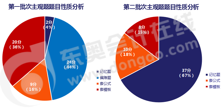 中級會計實務主觀題考查類型/命題規(guī)律大揭秘