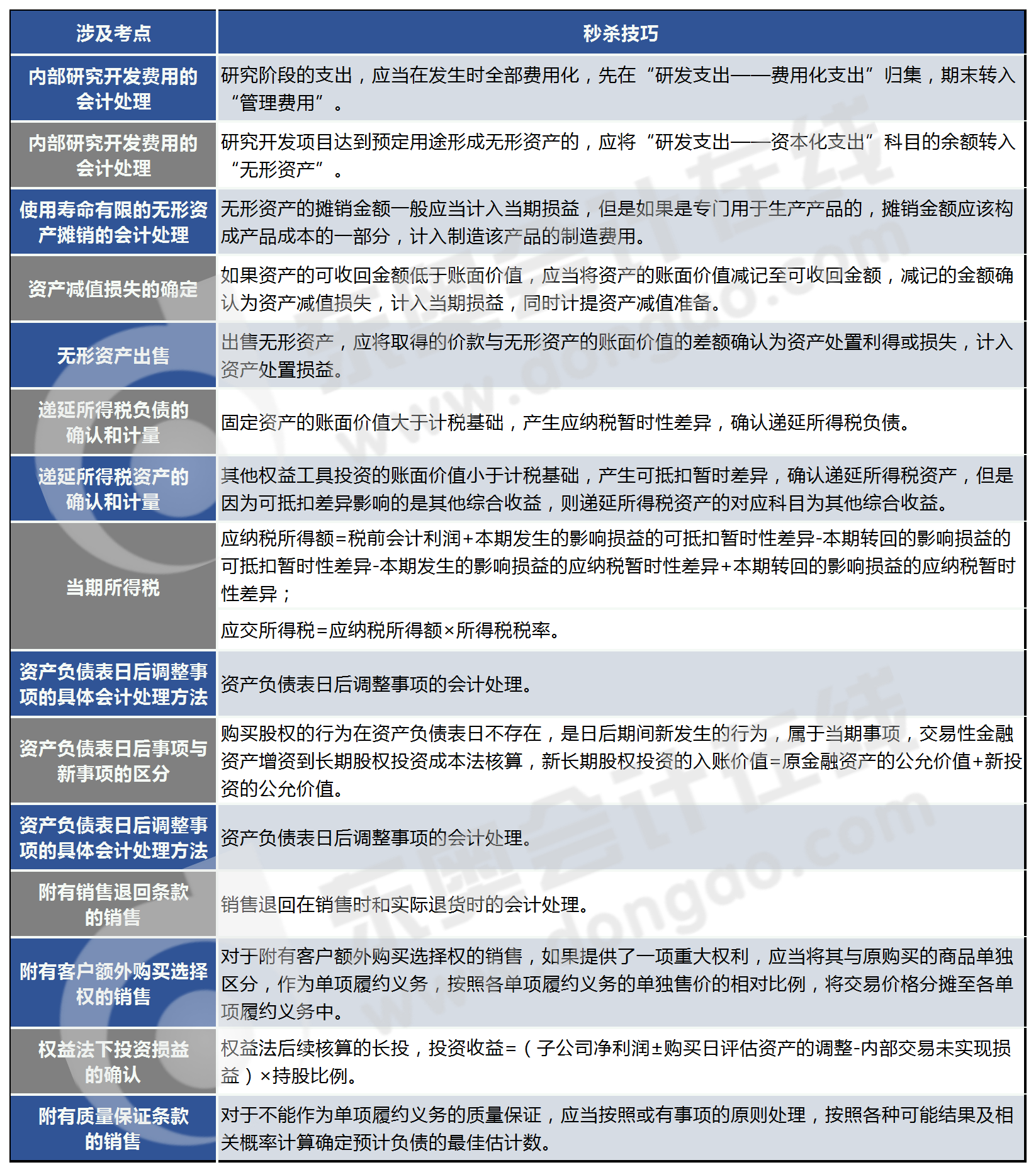 第一批次各章節(jié)詳細考點的秒殺技巧
