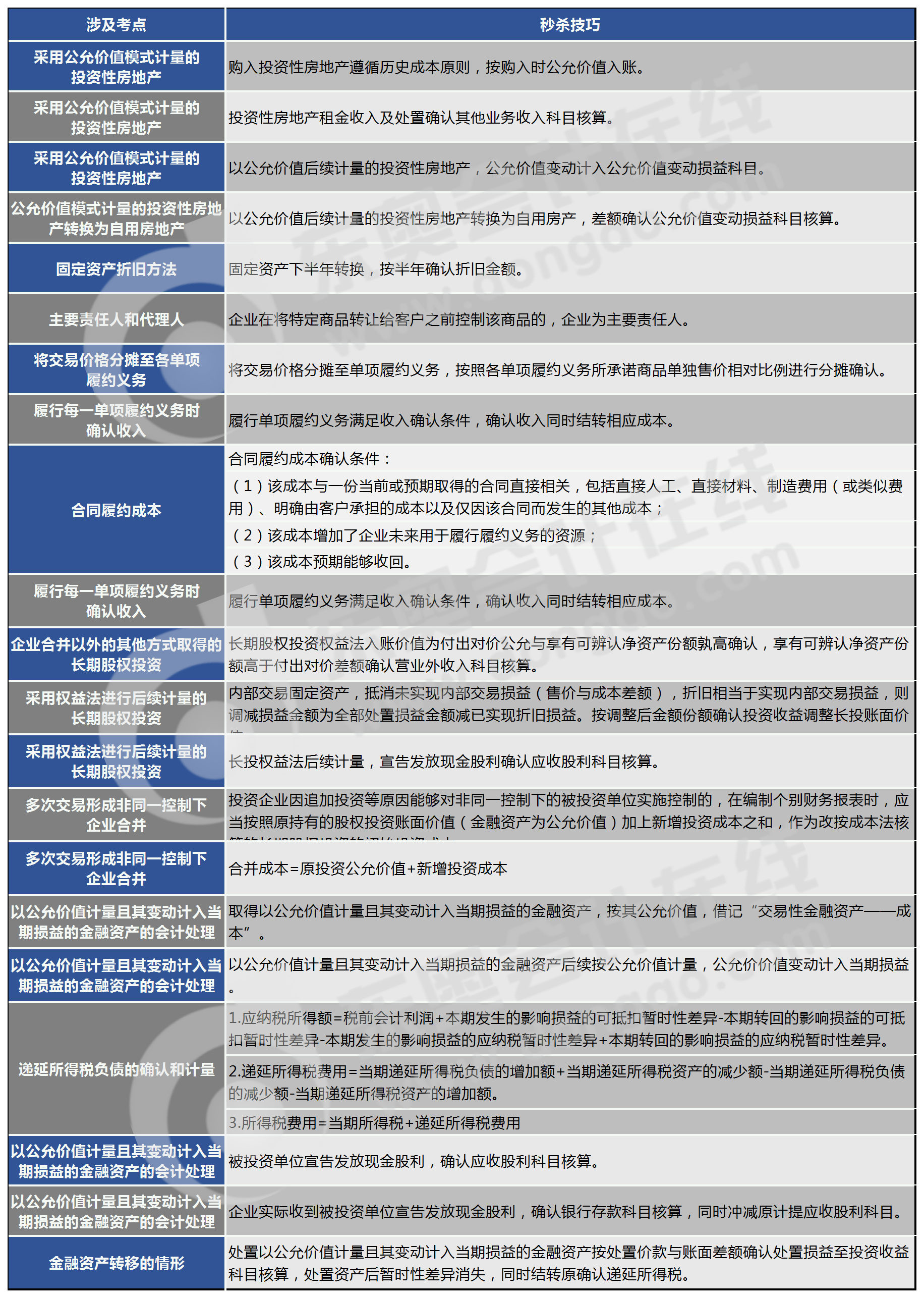 第二批次各章節(jié)詳細考點的秒殺技巧