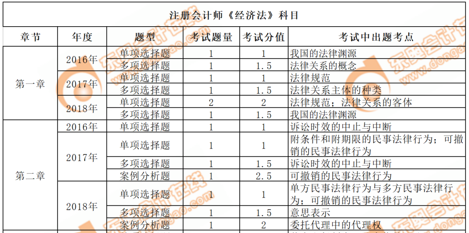 cpa經(jīng)濟法近三年考點