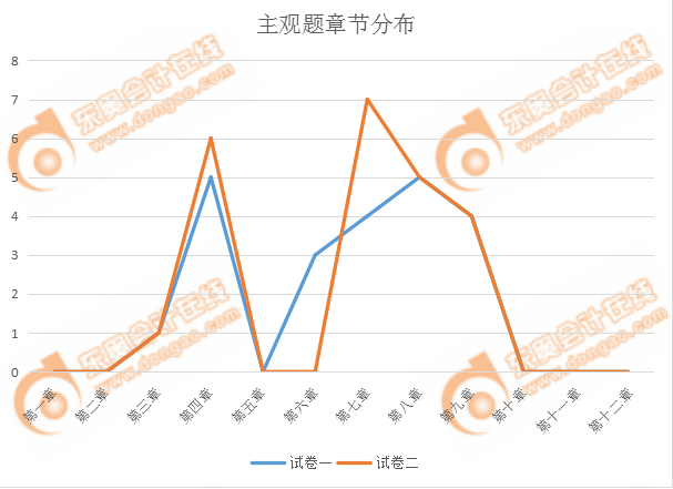 cpa經(jīng)濟法主觀題占比