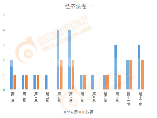 cpa經(jīng)濟法客觀題占比