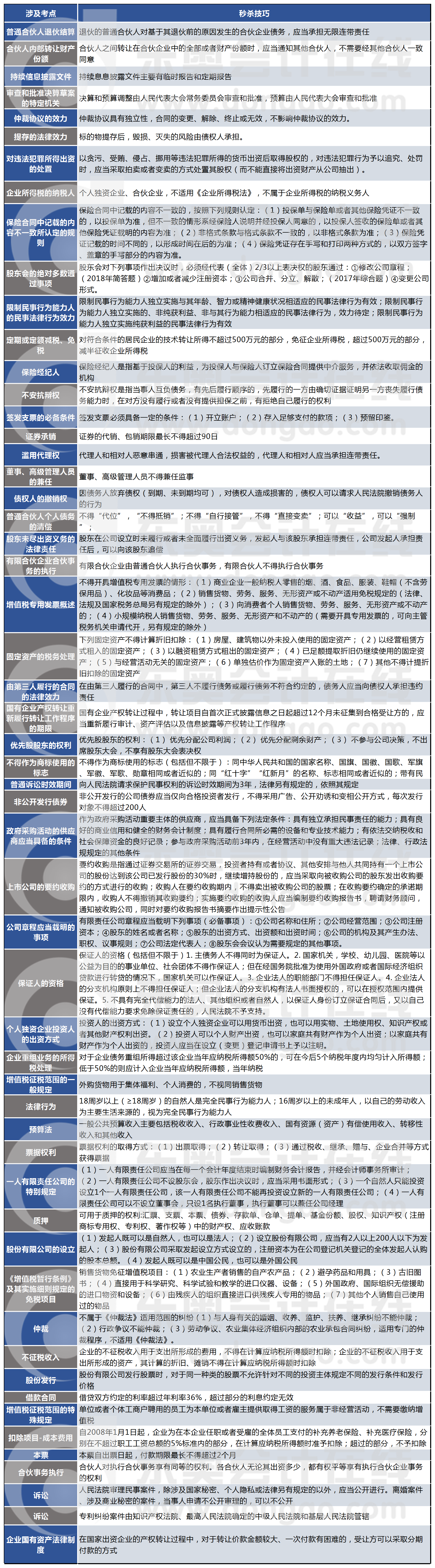 經(jīng)濟法第二批涉及考點
