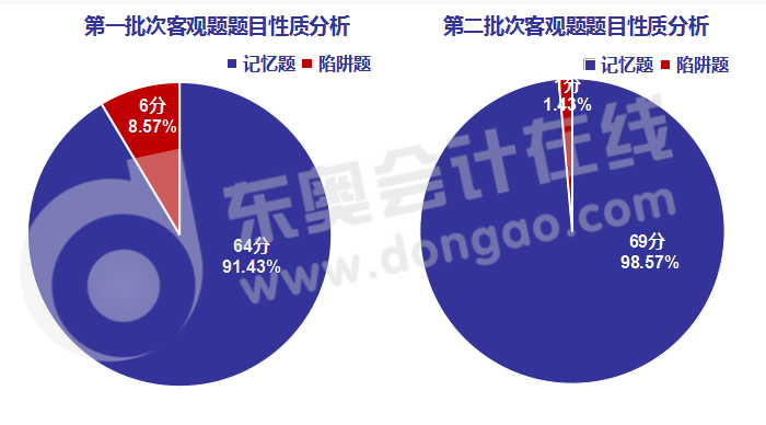 中級會計經(jīng)濟法客觀題題目性質(zhì)分析