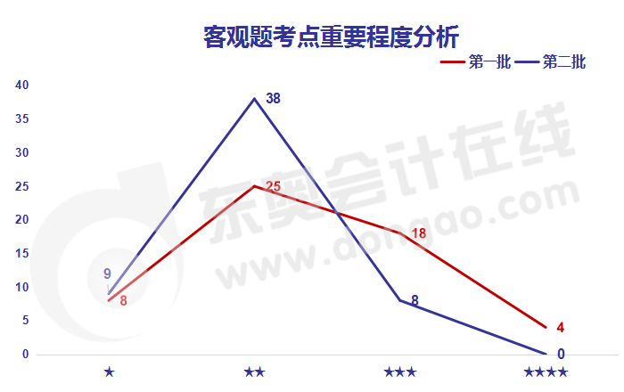 中級會計經(jīng)濟法客觀題考點重要程度分析