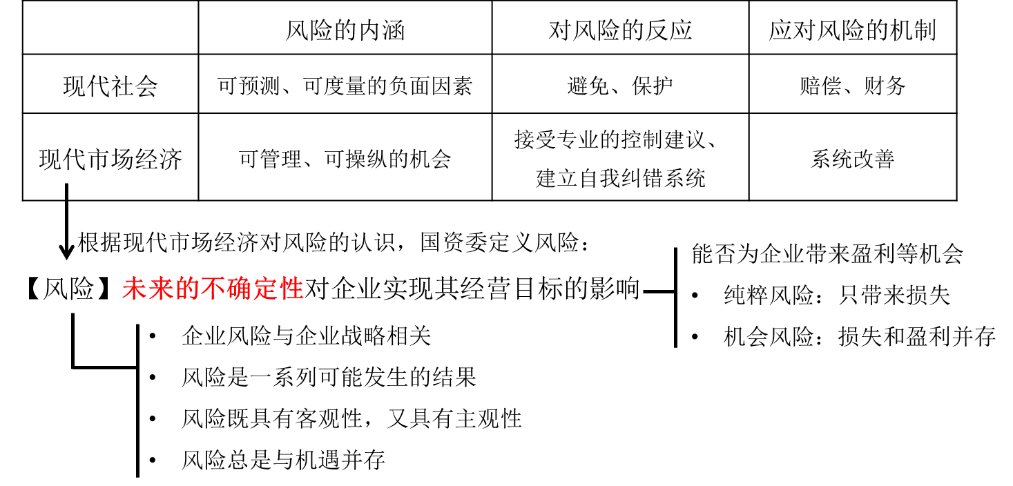 風(fēng)險(xiǎn)的概念