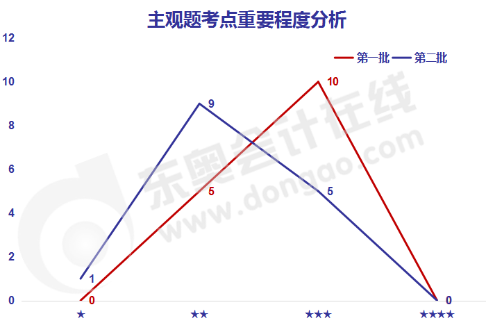 《經(jīng)濟法》主觀題考點重要程度分析
