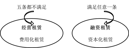 租賃的稅務(wù)處理